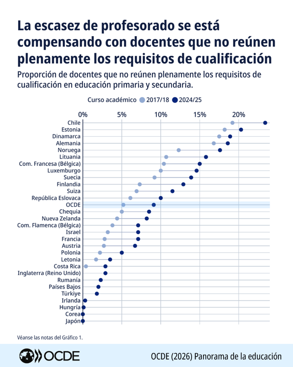 ocdeenespanol's tweet photo. Como muchas profesiones, la docencia afronta una escasez de personal cualificado.

Para cubrir cada aula, muchos países recurren a docentes que no cumplen todos los requisitos de cualificación.

Consulta Panorama de la educación: https://t.co/YpvGCfNZ5c

#OECDEAG | @OECDEduSkills https://t.co/zspMXsvNUm