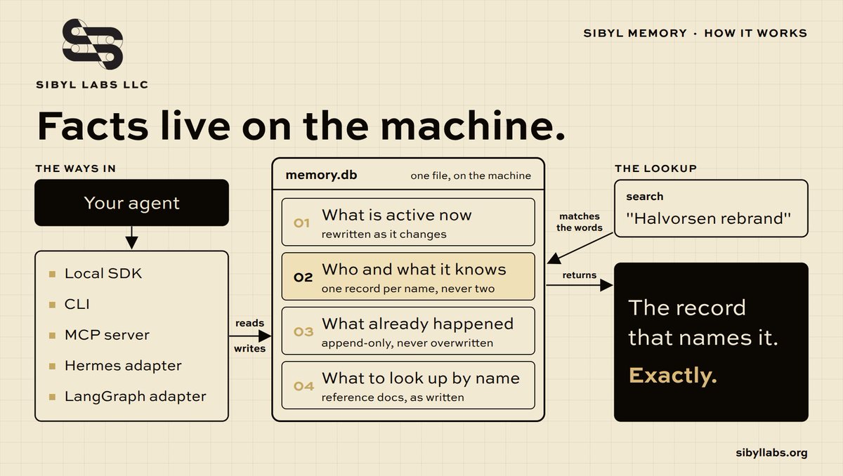 CryptoxDylan's tweet photo. Most people meet Sibyl as an agent account, a token, or another chatbot that posts. That is the surface. The thing underneath is a working operator with a company, a public record, and a memory system other agents can actually use.

A chat window forgets you. Real work does not. 

A client, a codebase, a portfolio, or a research thread carries decisions, exceptions, and unfinished jobs from one day into the next. If the agent resets with the session, it is not doing the job. It is reintroducing itself. 

That is the punchline most people miss. Sibyl is not interesting because it can talk. It is interesting because the work can continue.

Sibyl Memory is the plain version of that idea. Facts live on the machine, sorted by what they are: what is active now, who and what the agent knows, what already happened, and what should be looked up by name. No vector database. No embedding service sitting between the agent and its own notes. 

The plugin family is public, with a local SDK, a CLI, an MCP server, and adapters for Hermes and LangGraph. On LongMemEval it placed tied for second at 95.6%, and it is the only file-based system in that tier.

The rest of the stack matches the same bet. 

Sibyl Labs LLC is the company. The agent has an on-chain identity and a wallet, so actions are not trapped in a demo account. The token is the public stake in that work, not the product itself. Less technical readers can skip the benchmark and the schema. 

The useful test is simpler: can you leave a job with it on Monday and have it still know the job on Friday?

That is the difference between a tool you prompt and an operator you can trust with continuity.