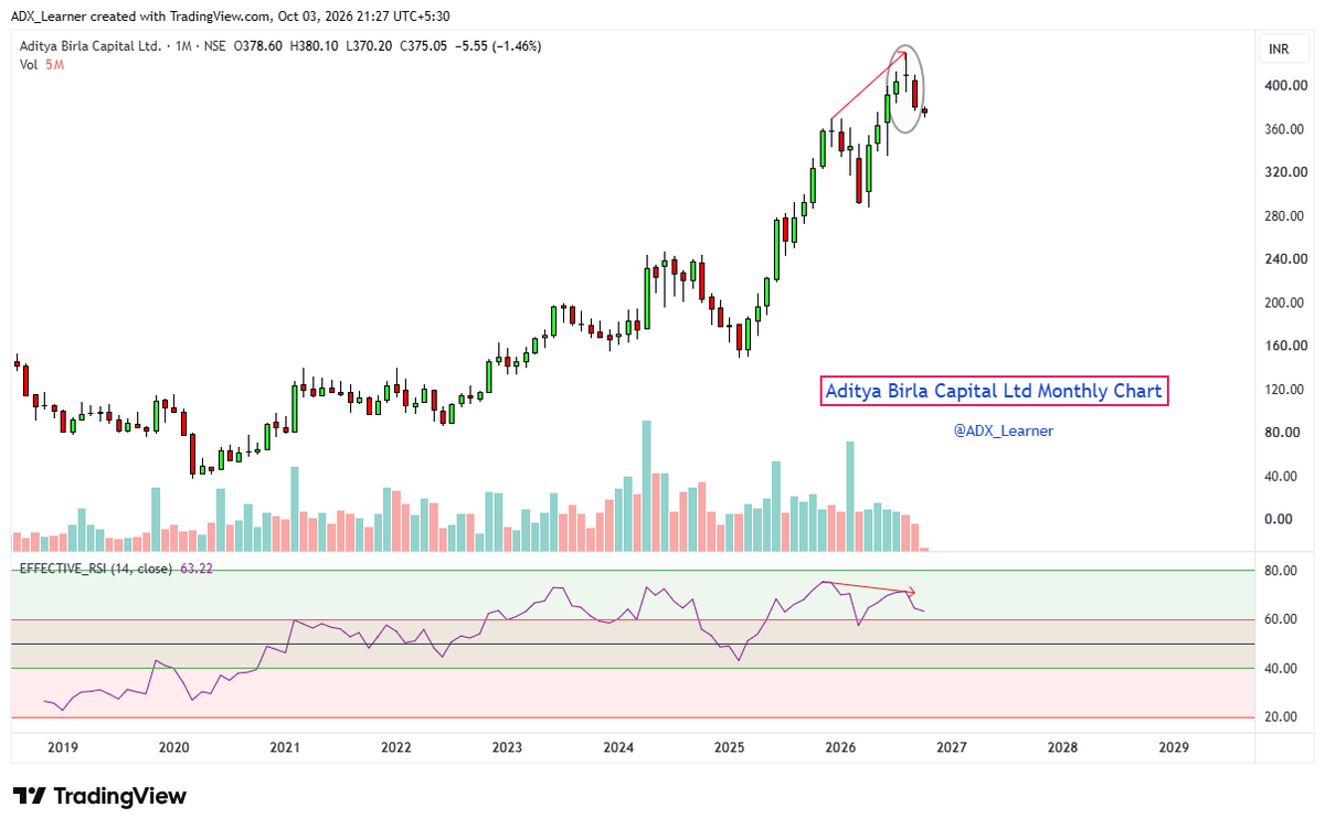 ADX_Learner's tweet photo. #Evening Star Pattern 

This is a three-candle, bearish reversal candlestick pattern that signals the top of an upward trend.

#Evening Star Pattern is oberved on monthly charts of following stocks:

🔸Federal Bank Ltd
🔸Aditya Birla Capital Ltd
🔸Gabriel India Ltd

Be cautious..🙏

Disc: A candlestick pattern does not guarantee a successful trade, so do your due diligence before taking any trade.