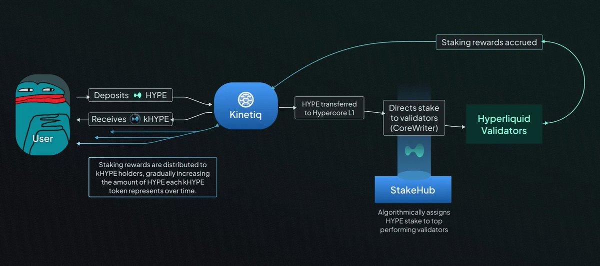 Taikionweb3's tweet photo. @Kinetiq_xyz  is sitting on $1.14B+ in TVL, but its token is pulling back… but

I kept seeing it everywhere in the HYPE ecosystem, so I decided to actually dig into the protocol.

What is Kinetiq?

Kinetiq is a liquid staking protocol built on @HyperliquidX .

Basically, you stake your hyperliquid:native   through Kinetiq and in return you receive $kHYPE.

The HYPE  you stake is then delegated across top-performing Hyperliquid validators to help secure and decentralize the network. Validator selection is handled through StakeHub. (Kinetiq's own algorithm)

And the important part:

kHYPE is the liquid asset you can use across the HYPE ecosystem while still keeping your Hype staked in their protocol.

What problem does Kinetiq solve?

Strengthening network security

This is basically the normal benefit of staking.

Making liquid staking simpler

Normally, staking can involve keeping track of validators, checking their performance, managing rewards and rebalancing.

And sometimes the staking token you receive in return doesn't have much use outside the staking platform.

Kinetiq automates a lot of this.

Its system evaluates validators and allocates stake based on their performance, while rewards are automatically compounded.

And instead of getting an asset that just sits there, you receive kHYPE, which can be used across DeFi in khype ecosystem

You can use it for things like:

→ Lending & borrowing
→ Trading positions
→ Liquidity / DeFi strategies
→ Other applications in the ecosystem
All without unstaking your HYPE.
How does Kinetiq actually work?
You stake HYPE.

The system selects validators based on their performance.

Validator rewards increase the value of your kHYPE over time, meaning the kHYPE/HYPE exchange rate increases.

Rewards compound automatically, so you don't have to manually claim them.

You can use your kHYPE across other DeFi applications.

When you want to withdraw, you submit a withdrawal request and wait through the security delay period, which is around 8–9 days.

How are validators selected?

Kinetiq evaluates validators across 5 main categories:

• Reliability - uptime, responsiveness and block production
• Security -slashing history and infrastructure quality
• Economics - fees and reward consistency
• Governance -participation in network governance
• Longevity -operating history and software maintenance

These factors are combined into a score, and the stake is allocated accordingly.

The validator scores are publicly visible onchain.

Risks to keep in mind
Smart contract risk - audits can reduce code risk, but never eliminate it.
Validator risk -validators can underperform or potentially get slashed, although Kinetiq spreads stake across multiple validators.
Liquidity risk - kHYPE liquidity can vary, so its market price can deviate from its underlying value.
Protocol risk - governance changes and other protocol-level decisions can affect how the system works.

One thing I found interesting:

On Kinetiq's website, there are assets other than just HYPE, including assets from ecosystems like Avalanche, Base Ethereum etc.

The interesting part is that I couldn't find clear documentation explaining exactly where those assets are deployed.

My interpretation: they may be bridged into the Hyperliquid ecosystem and then used through the underlying staking infrastructure, potentially involving Enso.

But this is my interpretation, not something I'm claiming as confirmed by Kinetiq.

There is honestly a LOT more to cover here.

kHYPE itself, how the funding works, how Kinetiq generates revenue, the actual economics, ecosystem integrations, and most importantly, why Kinetiq is falling are all still left to cover.

This post is already getting way too long 😂

So I'll cover those in another part.

Until then, if you have questions or think I missed something, drop it in the comments.

And yeah, follow me if you like these kinds of deep dives.

I've got a lot more ecosystems to cover.