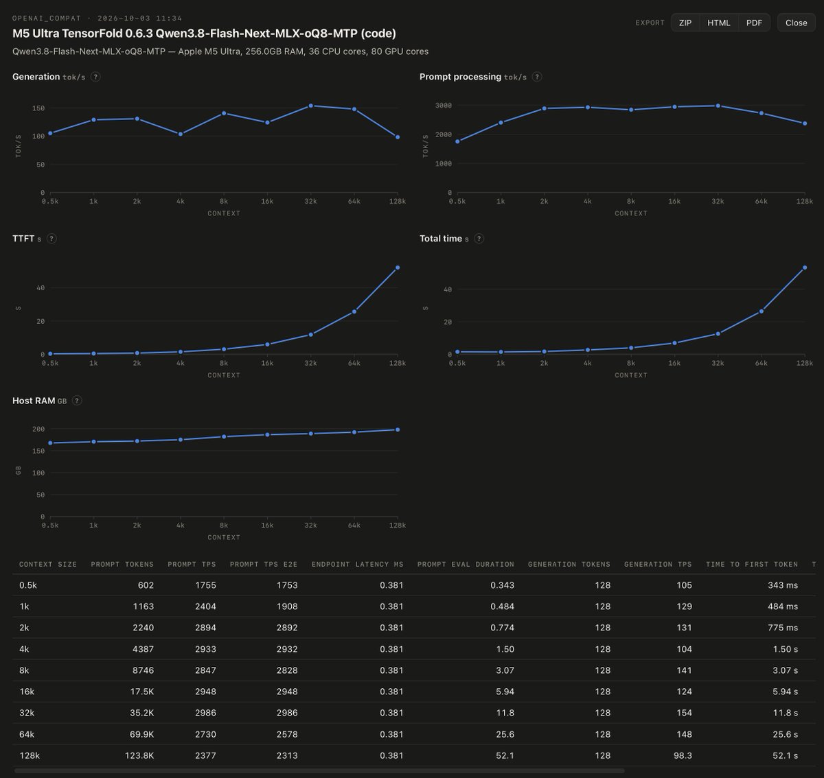 ivanfioravanti's tweet photo. Time is running out!
Context Benchmarks of TensorFold 0.6.3 on M5 Ultra

TensorFold/Qwen3.8-Flash-Next-MLX
oQ4 vs oQ8 (how can it be so fast???)

256K context led to an error, but @ashxhart told me there is no optimizations at all at the moment. He'll start working on it soon! https://t.co/73H2ayhHh4