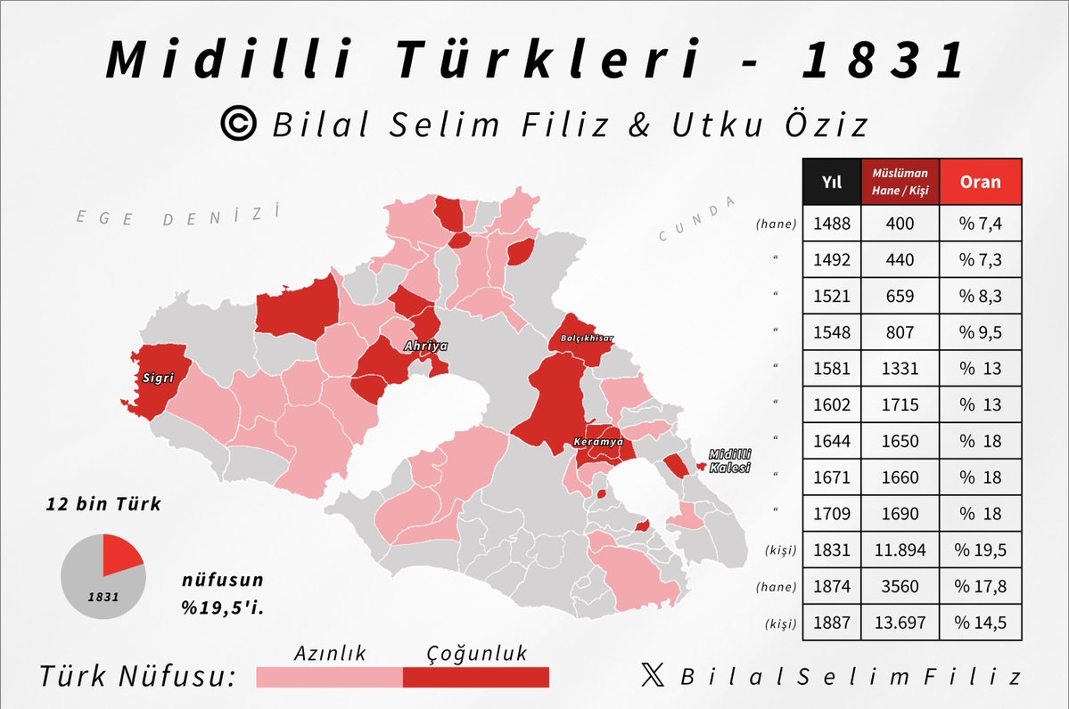 BilalSelimFiliz's tweet photo. Yitik Levendler Yurdu; Midilli Türkleri

19. yüzyıl başında yaklaşık %20'si Türk olan Midilli'de Türk nüfusun yayılımı.

Doç. Dr. Metin Ünver’in tahrir araştırması (NFS.d. 3788-3790) verilerini esas alarak hazırladığımız Midilli Adası Türk Yerleşim Haritası ile 1821-1830 Mora ve Eğriboz Soykırımı'ndan canını kurtarabilen Türklerin izini sürerken, Ege'deki demografik ve ekonomik kırılmayı da gözler önüne seriyoruz! Nitekim adadaki Türk-İslam varlığının kökleri çok daha geriye Kaptan-ı Deryamız Barbaros Hayreddin Paşa devrine kadar gitmekte; Doç. Dr. Gülay Yılmaz Diko'nun araştırmasından öğrendiğimiz 1603-1604 kışına ait eşkâl defterine göre, 105 delikanlı'nın doğrudan Midilli Rum ve Arnavutlarından devşirilmesi, adalı çocukların denizci yetenekleriyle bahriyeli Yeniçeriler olarak yetişmesini sağladığı gibi adada Müslüman Türk kimliğinin pekişmesinde daimi bir etki yaratmıştır. Zannımızca 1821 isyanı ve savaş koşullarının getirdiği yıkımdan önce adadaki Müslüman Türk nüfusu ve etkisi oransal olarak çok daha yüksek bir ağırlığa sahipken; Molova açıklarında şehit edilen hacılar, Herse'de 1821'de yakılan Kalyonumuz, Midilli Boğazı'nda şehit edilen piyadelerimiz, İbsaralı Rum korsanların mütemadiyen tecavüzleri  ve Kalonya Piskoposu’nun kilisede gizlediği toplarla biçimlenen çalkantılı savaş yıllarının ardından yapılan 1831 tahririnde kayıtlı 11.894 Müslüman (%19,45) ki Mora ve Eğriboz’dan sığınan mülteciler (340 Erkek ismi) de dahil olarak tarihi bir zirveye ulaşmış, fakat sonraki yıllarda Rum nüfusun hızla artmasıyla 1887’de %14,5’e kadar gerilemiştir.

Midilli Rumları Edremit, Ayvalık, İzmir Bergama, Manisa vs. gibi Batı Anadolu Türk beldelerine ekonomik sebeplerle 1821 öncesi ve sonrası artan ivmeyle göçüp zenginleşirken; Midilli Kalesi ve Molova merkezinin yanında Kelemiye, Cumalı, Siğri, Klapados, Pigado, Komi ve Kokmidos gibi Türk köyleri ve Camilerimiz adadaki Türk-İslam varlığının silinmez mühürleri olarak tarihteki yerini almıştır...