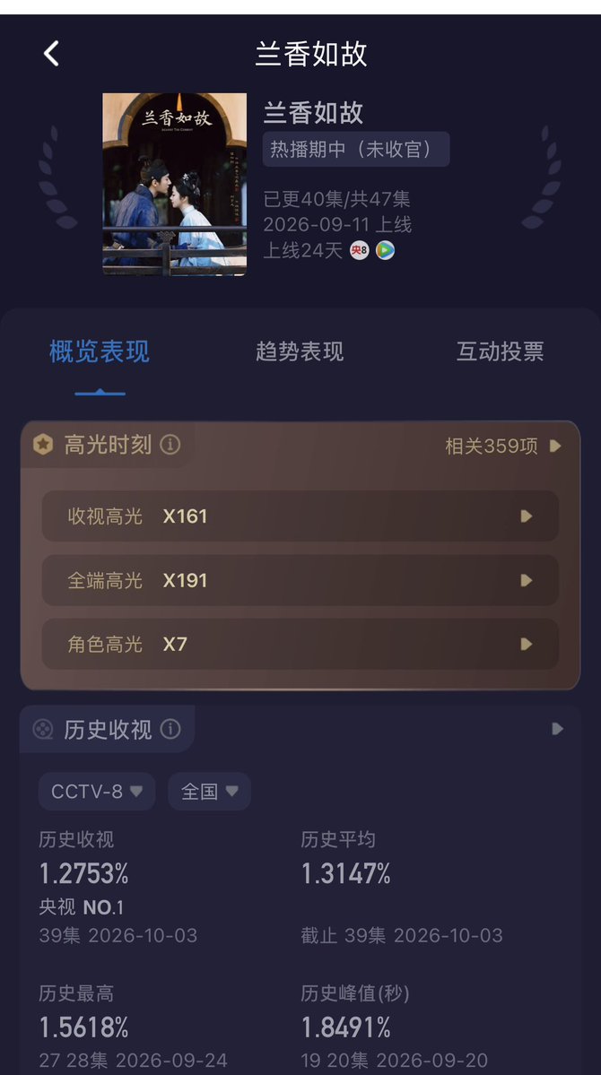 xiaomaomi333's tweet photo. 📈 Kuyun’s Rating (03.10.2026) Post Prime - Time 

Avg. Rating 
🪴EP 39 = 1.2753% 
🪴Peak Value = 1.3631%

🏆 Top 1 Post Prime - Time 
🏆 Top 2 CCTV - 8

#หอมรักมิรู้เลือน
#兰香如故
#AgainsttheCurrent

#ถานซงอวิ้น #TanSongyun
#หลิวเสวียอี้ #LiuXueyi https://t.co/64t1wGd9PX