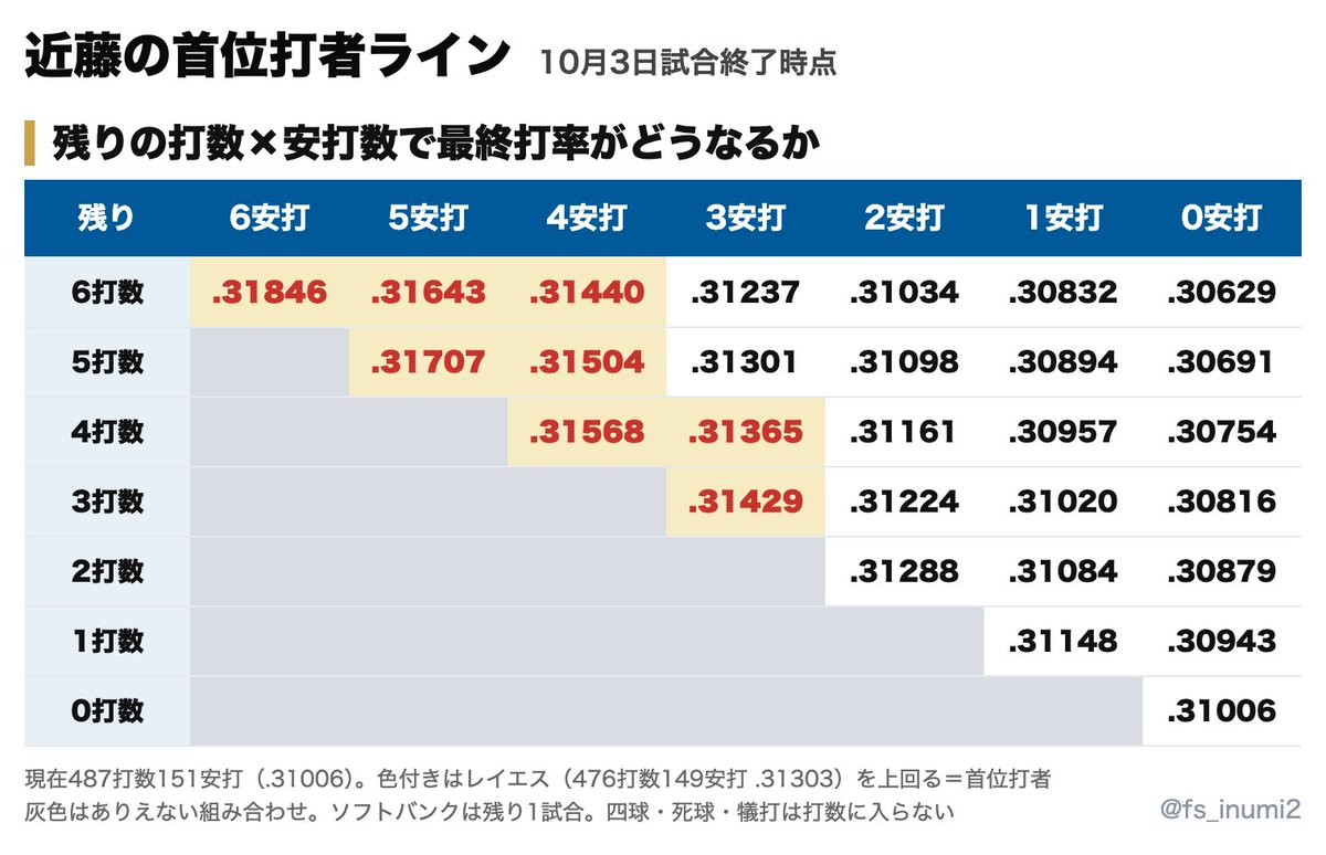 fs_inumi2's tweet photo. 【パリーグ首位打者争い】

ソフトバンク近藤健介がレイエスを逆転するには10月5日の最終戦で最低でも3安打以上が必要。 https://t.co/vzjvEDs48x