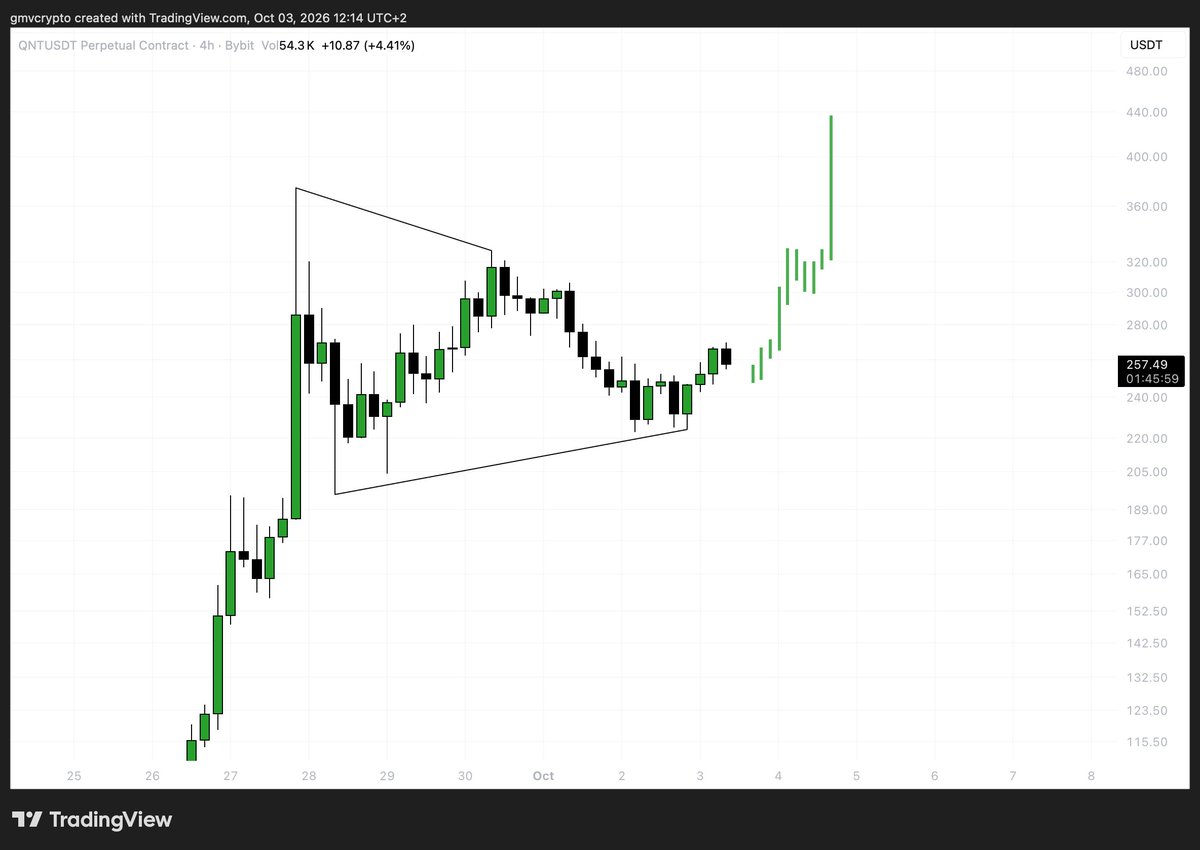 whotfisfang's tweet photo. $QNT

The situation looks even more interesting❗️ Here we can already expect a breakout from the range.

Since we're in the fourth corrective wave. https://t.co/E5x4YLqWtZ