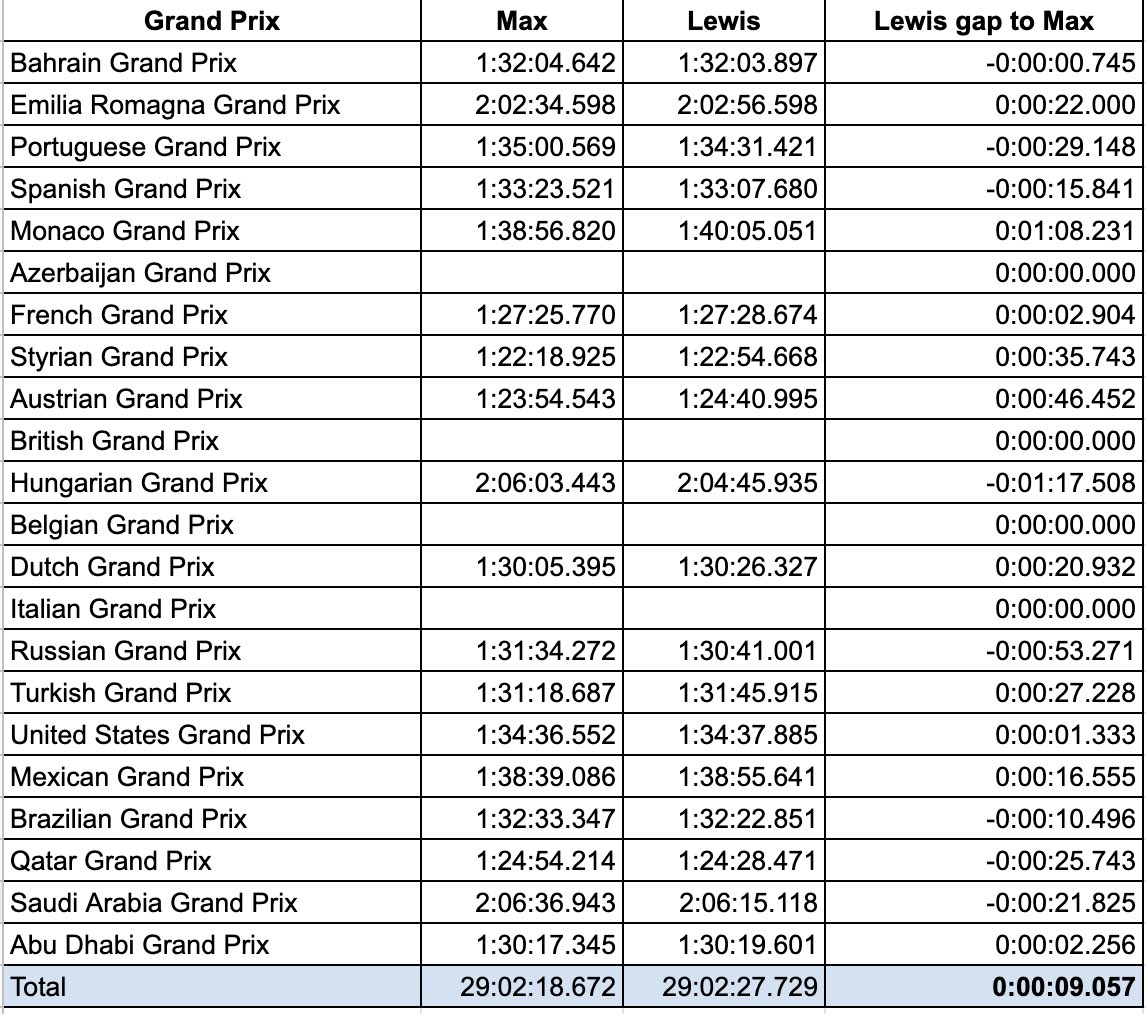 F1networkig's tweet photo. Fun fact but did you know the gap between Max and Lewis at the end of 2021 with all races combined was just 9 seconds https://t.co/8uhM2Opr38