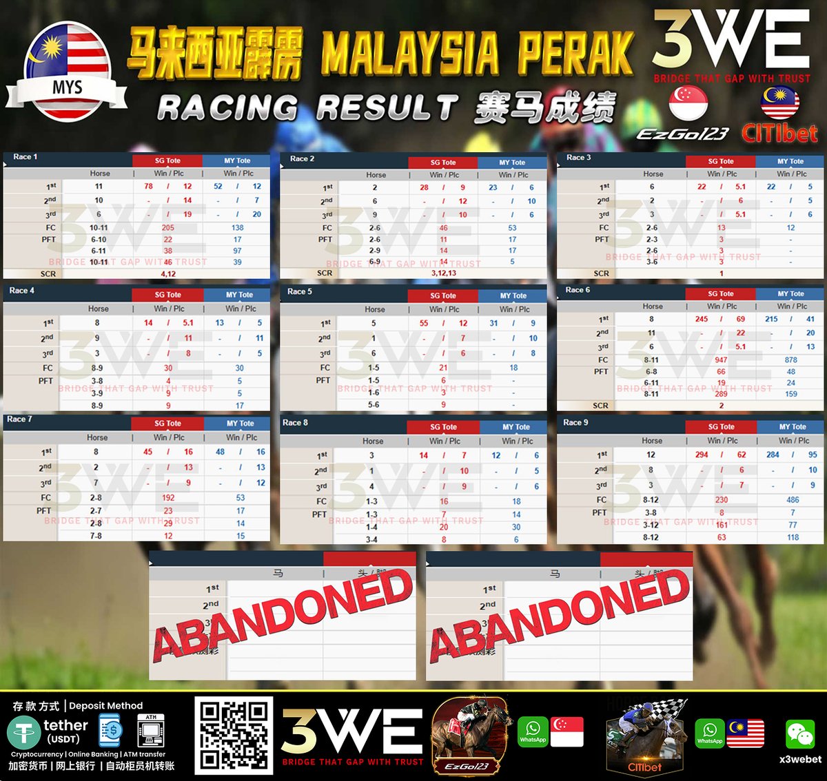 3wehorse1's tweet photo. 2026 年 10 月 03 日HORSE RACE RESULTS 赛马成绩: 

MALAYSIA PERAK 🇲🇾 马来西亚霹雳赛马 https://t.co/1YXp1hkeWf