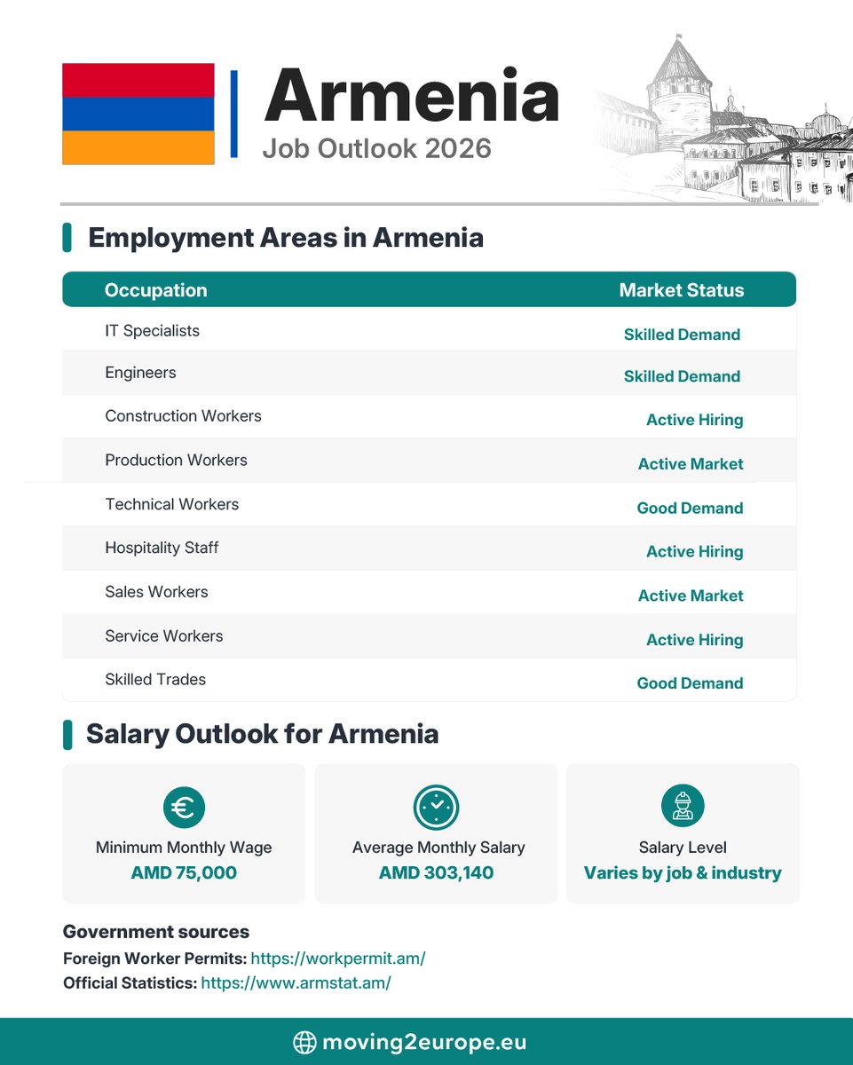 Moving2Europe's tweet photo. 🇦🇲 Armenia Job Outlook 2026
Opportunities span IT, engineering, construction, production, technical work, hospitality, sales, services, and skilled trades.
Explore work opportunities:
https://t.co/iAKcsUTYPB
#ArmeniaJobs #WorkInArmenia #WorkAbroad https://t.co/MyGq2Bmghc