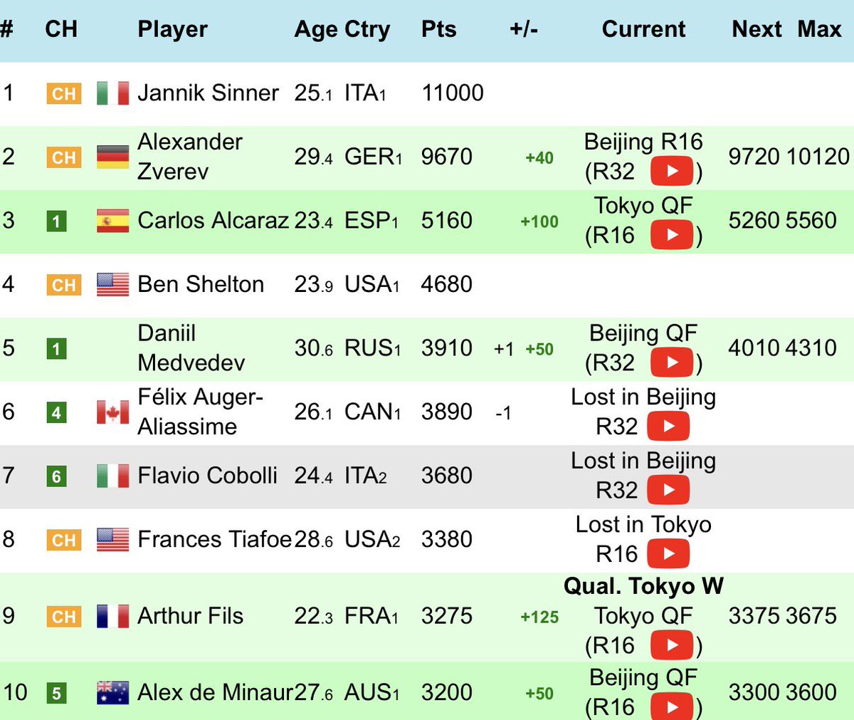 mariahcandylamb's tweet photo. medvedev officially back into the top 5 !! https://t.co/nOUOt5KXVn