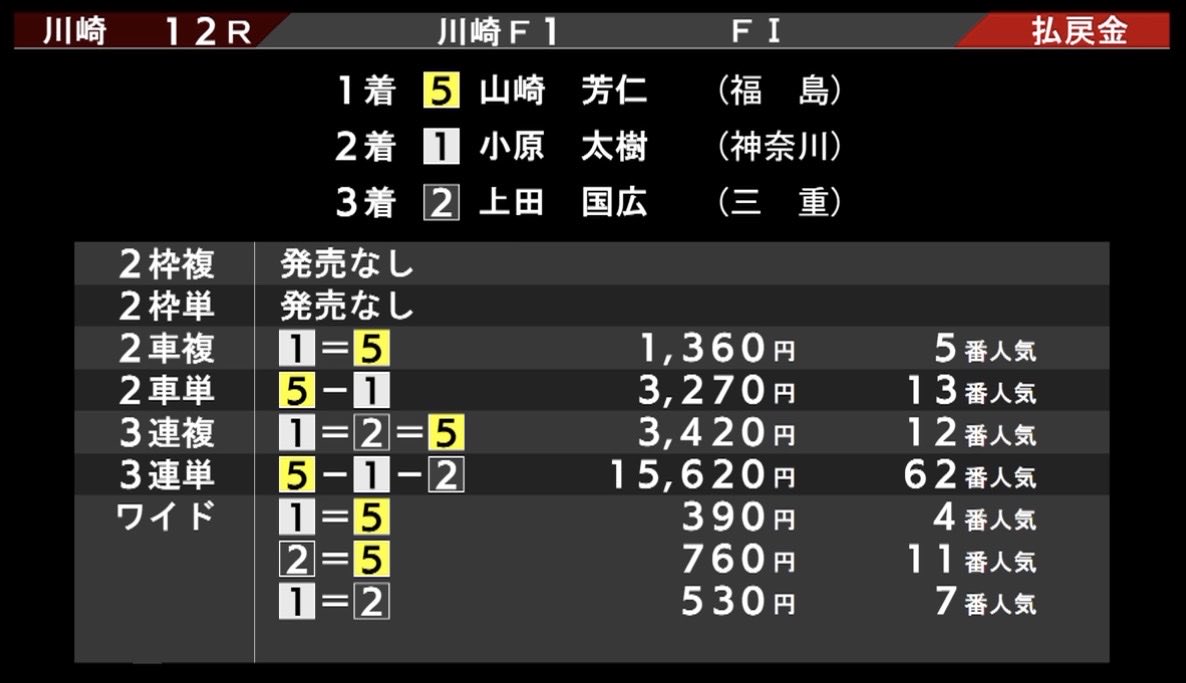 T3uAr's tweet photo. 川崎12   S決勝
5-1-2   156.2倍
5-123-12367   的中🎯
万車🙆‍♂️ https://t.co/Adz6cFvFwR