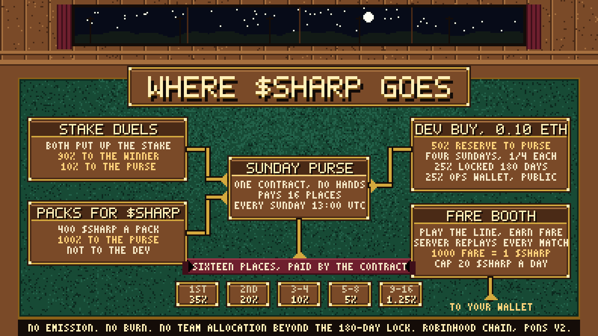 frieddev_earl's tweet photo. Where $SHARP goes, in one picture.

Stakes: 90% winner, 10% Sunday Purse. Packs: 100% to the Purse. Dev buy: Half reserve, quarter locked 180 days, quarter public ops. Purse days 16 places every Sunday, 13:00 UTC. No emission, no burn.

#Robinhoodchain https://t.co/QpWToh4lRp