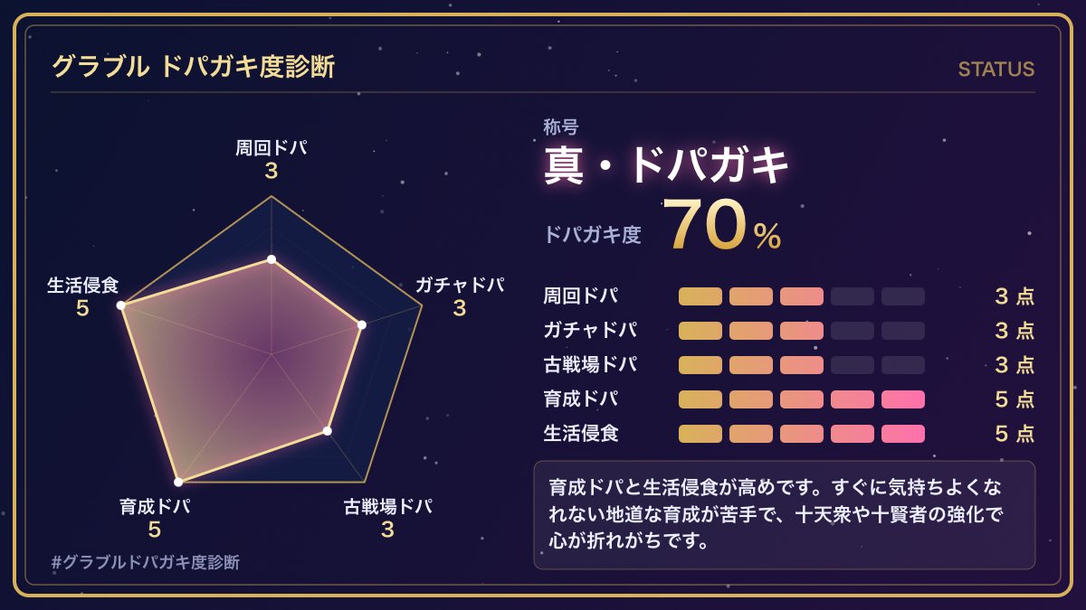 SONI198142's tweet photo. 私のドパガキ度は70%【真・ドパガキ】でした！
周回3 / ガチャ3 / 古戦場3 / 育成5 / 生活侵食5
#グラブルドパガキ度診断
https://t.co/aQ7WX4bbnk

まだまだやったな https://t.co/IPqBvwm6SH