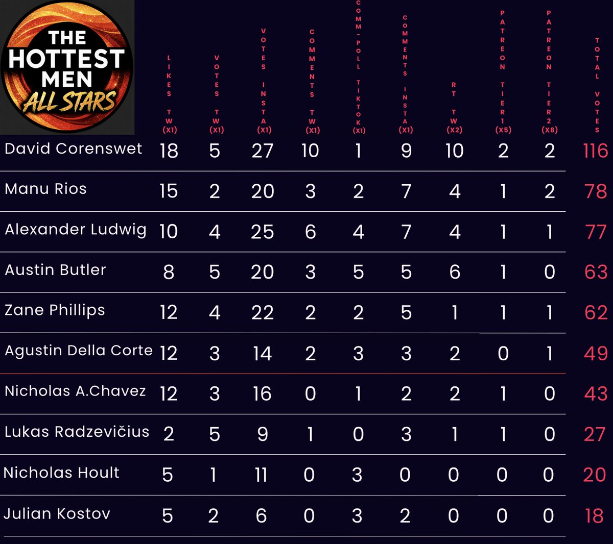 TheHottestMen_'s tweet photo. Players moving to Round III:

#DavidCorenswet
#ManuRios
#AlexanderLudwig
#AustinButler
#ZanePhillips
#AgustinDellaCorte

Players on Elimination Round: 

#NicholasAlexanderChavez
#LukasRadzevičius 
#NicholasHoult
#JulianKostov https://t.co/868jWEUEp3