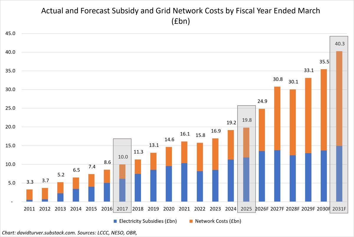 7Kiwi's tweet photo. You might want to be honest, but you're being dishonest. Net Zero policies have been the biggest driver of higher electricity bills and system costs driven by renewables are set to double by 2030/31. Speeding up grid spending will increase costs further. https://t.co/dGSBdbzs4o