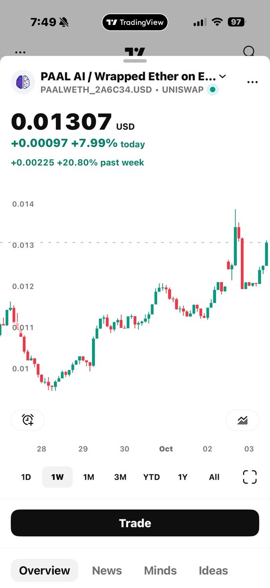 Velum_Mayilum's tweet photo. $PAAL you keep ignoring .. when $FET trades at .29 zone before end of this month PAAL would be at 30 to 50M MC .. keep watching https://t.co/ihzO5mYTvJ