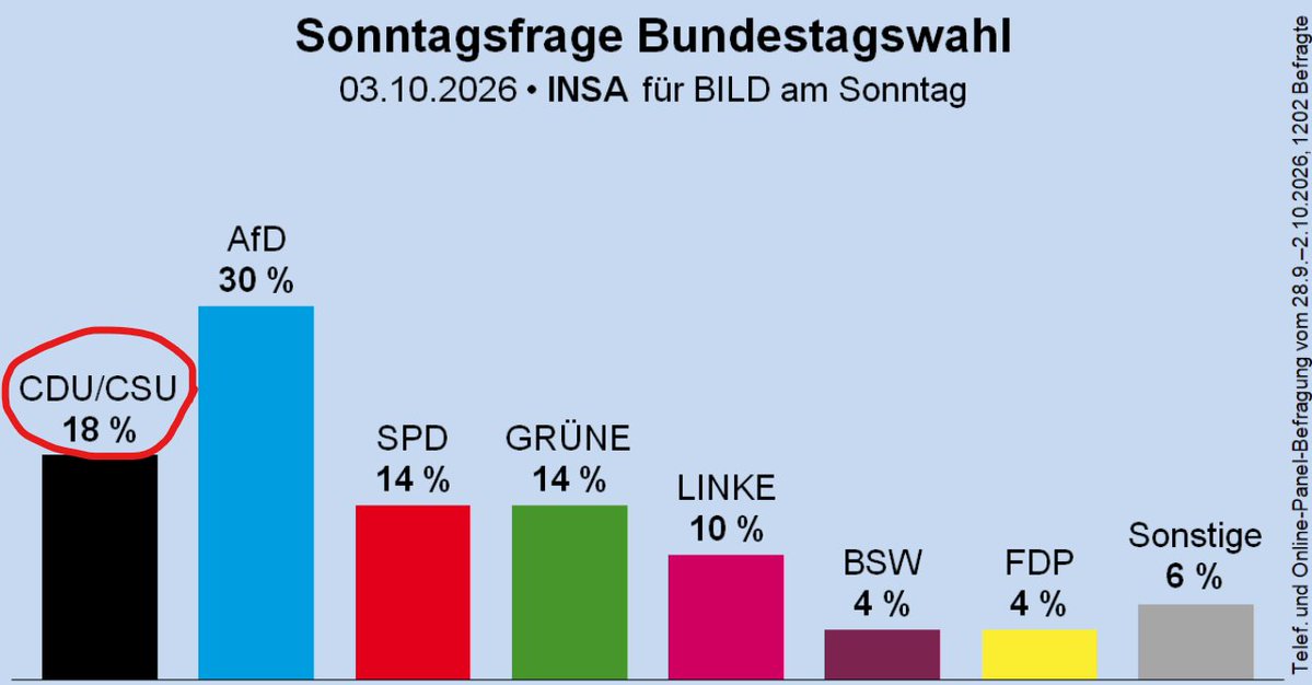 WallStreetMav's tweet photo. German Chancellor Merz's party has fallen to 18% nationally in the latest poll. 

AfD, the only party that supports mass deportations, is gradually becoming the dominant force in German politics. https://t.co/mVCIh1c7Ww