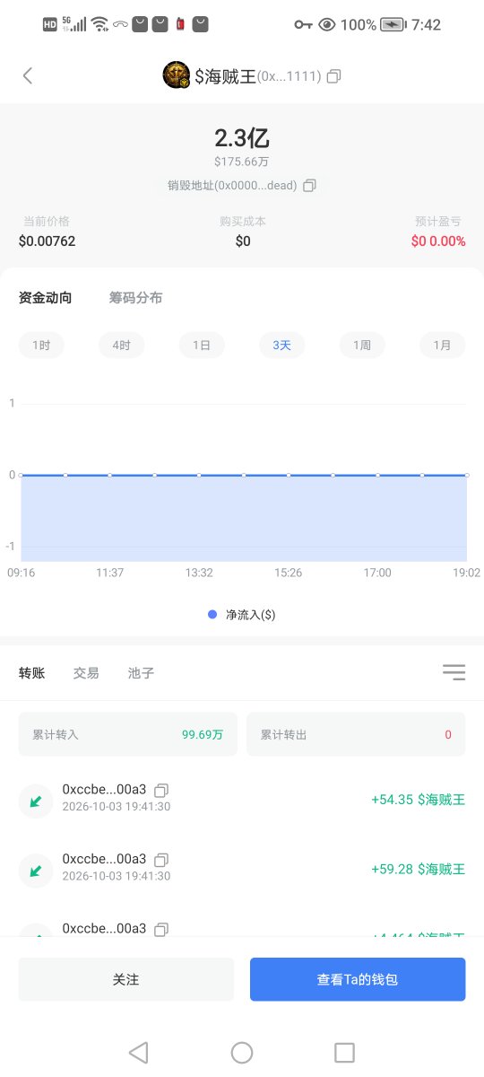Rach_Liss's tweet photo. 🔥🔥🔥每日一报

海贼王上线第64天

黑洞总销毁量2亿3万

大家预测一下多久到一个亿？

到一亿时候你还有多少海贼王？🤔
#海贼王 #路飞社区 #1piece https://t.co/uxkHN7Tsij