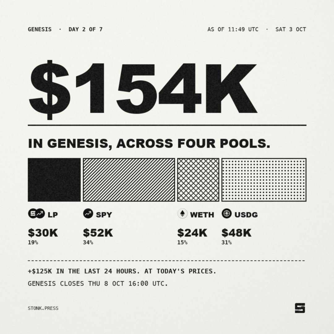 StonkPress's tweet photo. Up $125K in a day.

SPY and USDG are the two biggest pools now. The PAPER/SPY LP pool still has the highest rate and no deposit fee.

Five days left.
https://t.co/IrkQGS7smp https://t.co/eDedpnjYLy