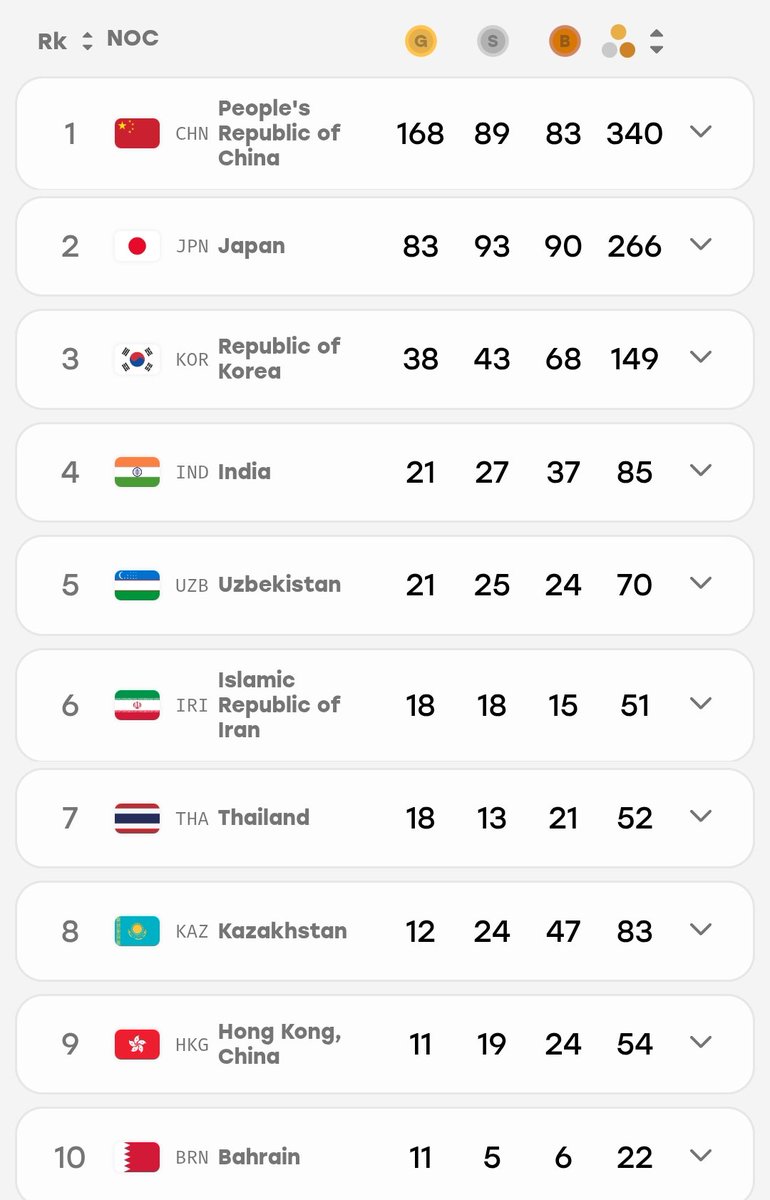 Anmolkakkar27's tweet photo. But Saar Worst Ever Asian Games Saar 🤡🤡🤡

Won't win 10 golds Saar 🤡🤡

Won't even finish inside the top 10 Saar 🤡🤡 https://t.co/a1ZH5sfcIs