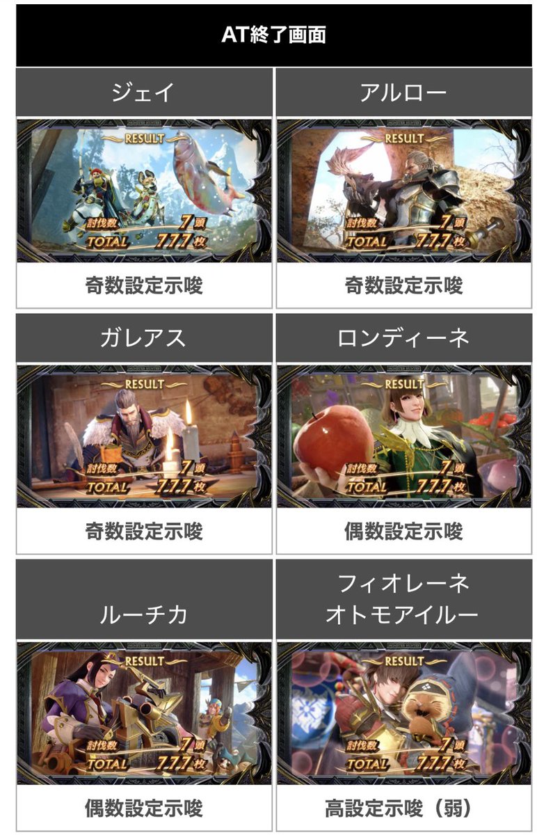 1geki_official's tweet photo. 🆕スマスロ モンスターハンターライズ：サンブレイク

いよいよ導入！  設定456実戦データを含む最新情報を一挙更新済みです。

▶️AT終了画面の示唆
etc......

https://t.co/bZRPNDBPMy https://t.co/G5JYfO0XYW