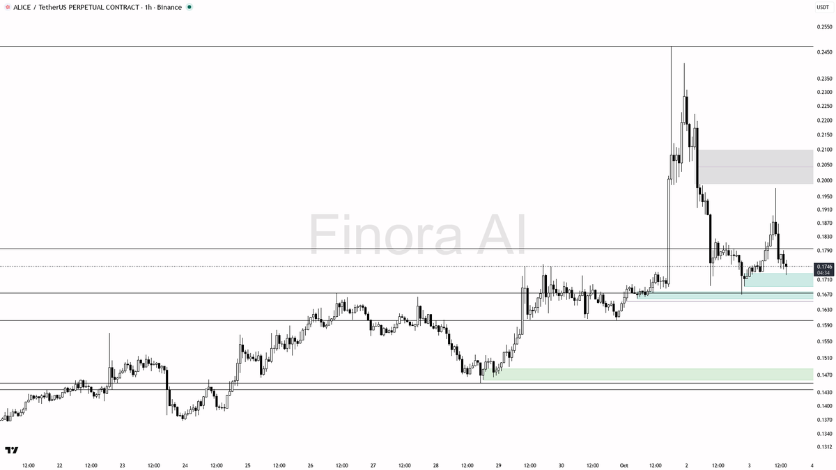 💡 ALICE dipped 1% below 0.174 to grab liquidity—classic fuel move for this steady uptrend

- my bias remains bullish here: the 1h structure is still bullish an