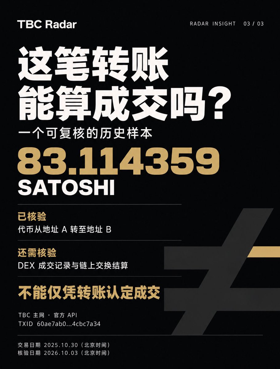 songping212's tweet photo. TBC20 转账 ≠ DEX 成交。

链上出现代币转移，只能说明资产动了。支付、赠送、地址调拨，都可能产生转账记录。

判断 DEX 成交，还需核验对应协议、成交记录与链上交换结算。

第三张图中的历史样本，转移了 83.114359 SATOSHI。转移已核验，但仅凭这条记录，还不能认定 DEX 成交。

把你想核验的 TXID 留在评论区。

#TBC #TBC20 #TBCRadar