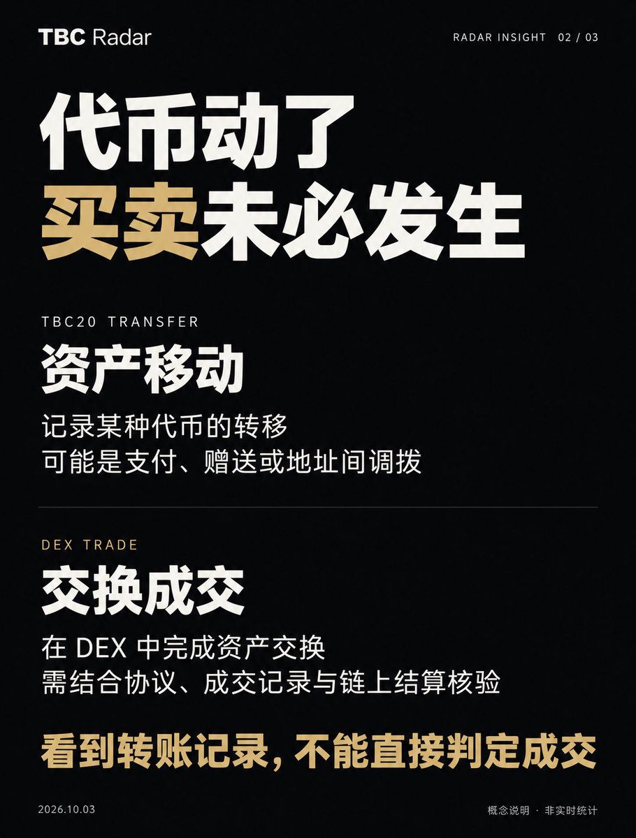 songping212's tweet photo. TBC20 转账 ≠ DEX 成交。

链上出现代币转移，只能说明资产动了。支付、赠送、地址调拨，都可能产生转账记录。

判断 DEX 成交，还需核验对应协议、成交记录与链上交换结算。

第三张图中的历史样本，转移了 83.114359 SATOSHI。转移已核验，但仅凭这条记录，还不能认定 DEX 成交。

把你想核验的 TXID 留在评论区。

#TBC #TBC20 #TBCRadar