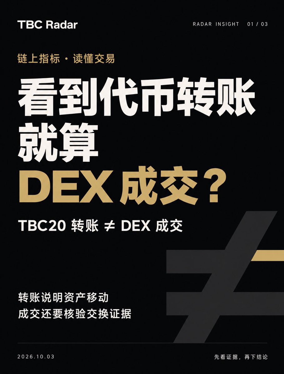 songping212's tweet photo. TBC20 转账 ≠ DEX 成交。

链上出现代币转移，只能说明资产动了。支付、赠送、地址调拨，都可能产生转账记录。

判断 DEX 成交，还需核验对应协议、成交记录与链上交换结算。

第三张图中的历史样本，转移了 83.114359 SATOSHI。转移已核验，但仅凭这条记录，还不能认定 DEX 成交。

把你想核验的 TXID 留在评论区。

#TBC #TBC20 #TBCRadar