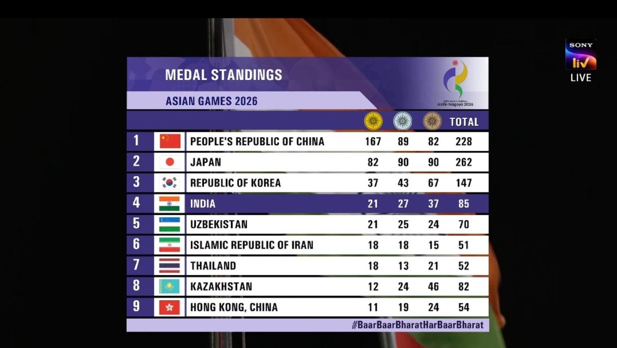 mufaddal_vohra's tweet photo. India will finish at No.4 in the medal tally at Asian Games 2026. 🇮🇳🏅 https://t.co/kh5wVpZxrs