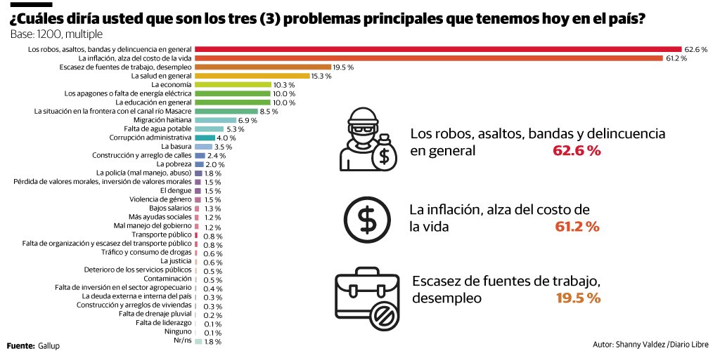 Josebdodiaz's tweet photo. @omar_onepi33749 @meralbau Loco es que las poblaciones de los países no son monolitos. No todas las personas basan su apoyo o rechazo a un partido o candidato alrededor de si quiere deportar inmigrantes o no. 

Hay problemas más urgentes en RD, un país con tanta necesidad y pobreza: https://t.co/dPbNz6maZ2
