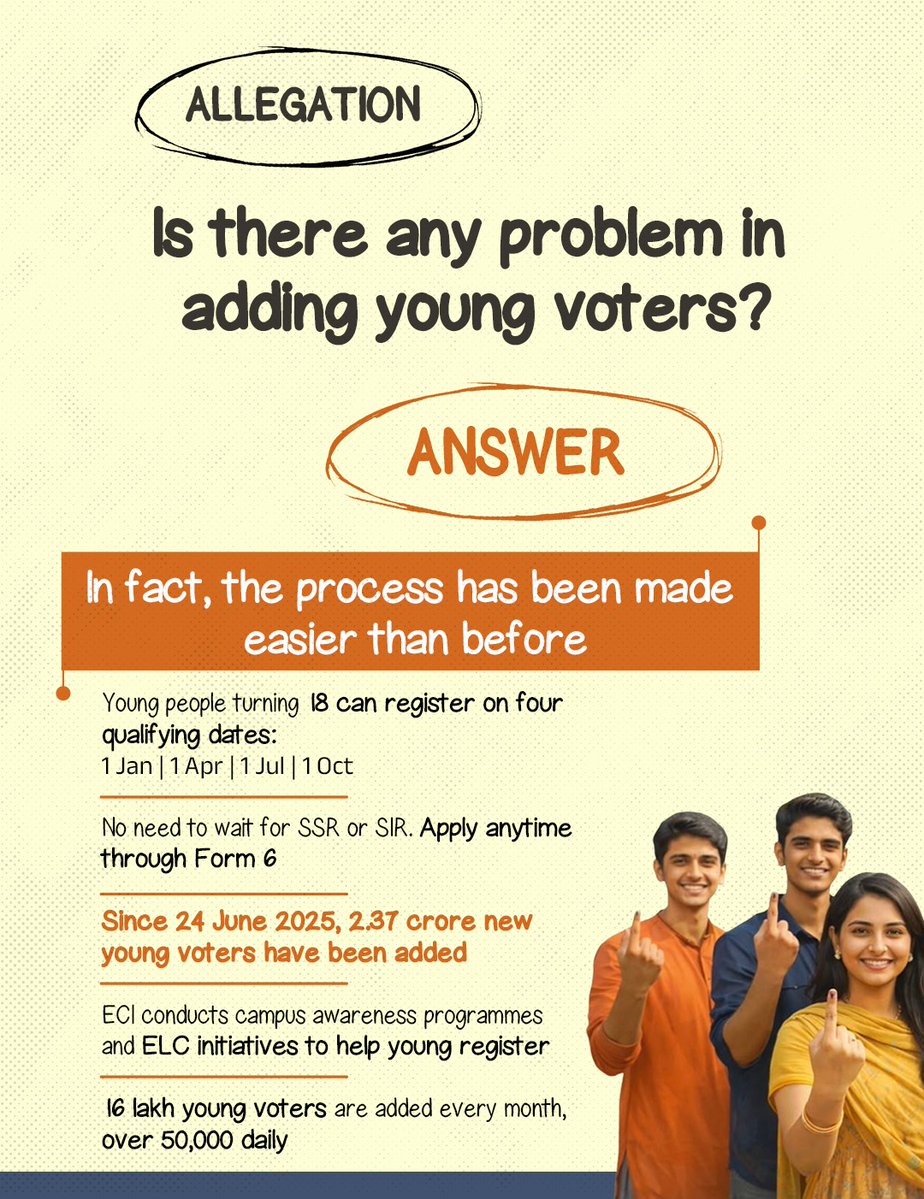 BJP4India's tweet photo. 𝐈𝐬 𝐭𝐡𝐞𝐫𝐞 𝐚𝐧𝐲 𝐩𝐫𝐨𝐛𝐥𝐞𝐦 𝐢𝐧 𝐚𝐝𝐝𝐢𝐧𝐠 𝐲𝐨𝐮𝐧𝐠 𝐯𝐨𝐭𝐞𝐫𝐬? ➡️ 𝐍𝐨.

In fact, the process has been made simpler and more accessible.

✅ Register on any of the four qualifying dates every year: 1 Jan, 1 Apr, 1 Jul or 1 Oct
✅ Apply anytime through Form 6 without waiting for SSR or SIR
✅ 𝐒𝐢𝐧𝐜𝐞 𝟐𝟒 𝐉𝐮𝐧𝐞 𝟐𝟎𝟐𝟓, 𝟐.𝟑𝟕 𝐜𝐫𝐨𝐫𝐞 𝐧𝐞𝐰 𝐲𝐨𝐮𝐧𝐠 𝐯𝐨𝐭𝐞𝐫𝐬 𝐡𝐚𝐯𝐞 𝐚𝐥𝐫𝐞𝐚𝐝𝐲 𝐛𝐞𝐞𝐧 𝐚𝐝𝐝𝐞𝐝

𝐓𝐡𝐞 𝐟𝐚𝐜𝐭𝐬 𝐬𝐩𝐞𝐚𝐤 𝐟𝐨𝐫 𝐭𝐡𝐞𝐦𝐬𝐞𝐥𝐯𝐞𝐬, 𝐜𝐮𝐭𝐭𝐢𝐧𝐠 𝐭𝐡𝐫𝐨𝐮𝐠𝐡 𝐭𝐡𝐞 𝐜𝐨𝐧𝐟𝐮𝐬𝐢𝐨𝐧 𝐚𝐧𝐝 𝐨𝐩𝐩𝐨𝐬𝐢𝐭𝐢𝐨𝐧 𝐩𝐫𝐨𝐩𝐚𝐠𝐚𝐧𝐝𝐚 𝐚𝐫𝐨𝐮𝐧𝐝 𝐲𝐨𝐮𝐭𝐡 𝐯𝐨𝐭𝐞𝐫 𝐫𝐞𝐠𝐢𝐬𝐭𝐫𝐚𝐭𝐢𝐨𝐧.