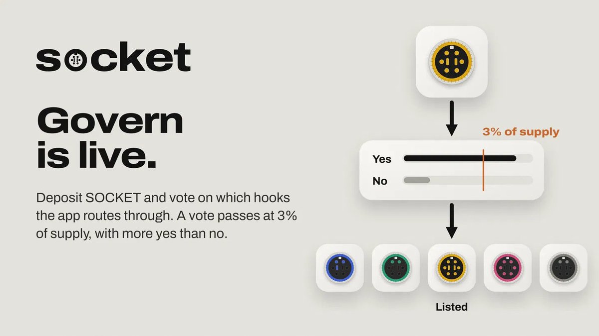 thesocketdotapp's tweet photo. SOCKET governance is live on mainnet.

SOCKET holders now decide which hooks the Socket app and API route trades through. It all runs from the new Govern tab.

Deposit SOCKET to vote. One deposited SOCKET is one vote, and the deposit comes back once the votes it counts in have closed.

A hook's author stakes 1,000,000 SOCKET to put it up for a vote. Anyone with 1,000,000 SOCKET deposited can open one.

A vote runs 5 days and passes at 3% of supply with more yes than no. After a 2-day hold-up, anyone can execute it on chain.

A listed hook's stake stays locked. If the deployed program doesn't match its published source, a removal vote can burn it.

The built-in hooks are listed from the start.

https://t.co/d3urGF2JdQ