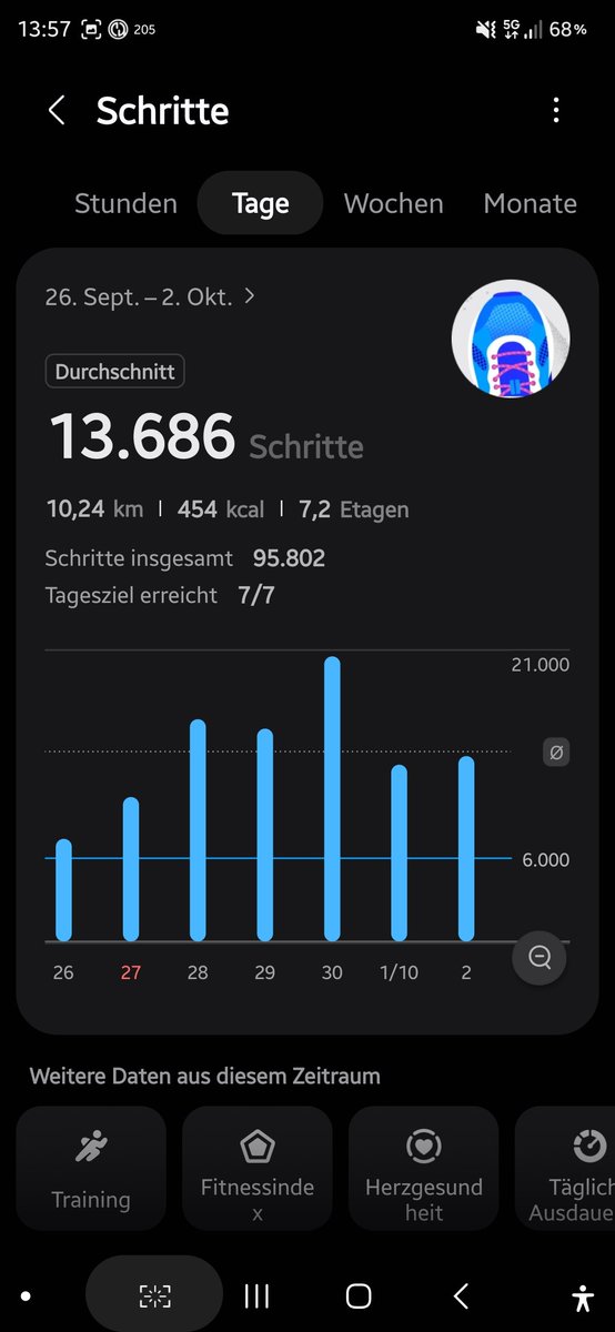 CaroGoLoop's tweet photo. @PracticalDeeb Same here...and if you think of the time sitting in conferences, these numbers are even more impressive 🤣😅#EASD2026 @dedocORG https://t.co/rVLtf6nqZg