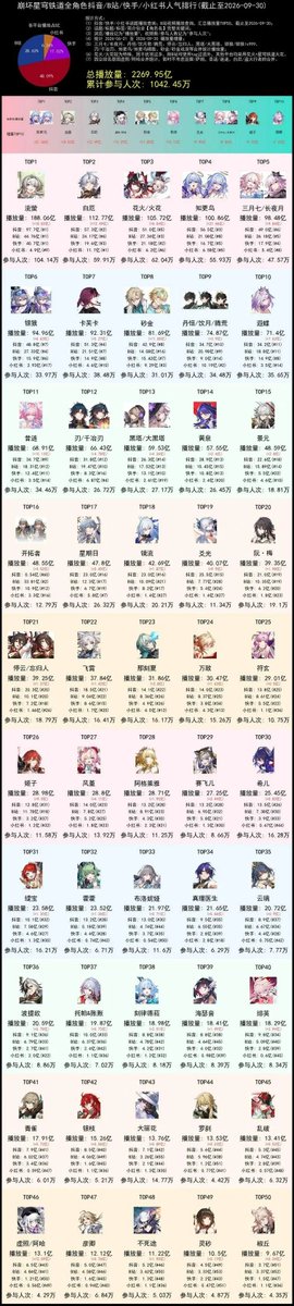 gojosjojos's tweet photo. Hsr updated popularity list! Phainon is still top 2 ❤️ https://t.co/6x1t2Cb0LK