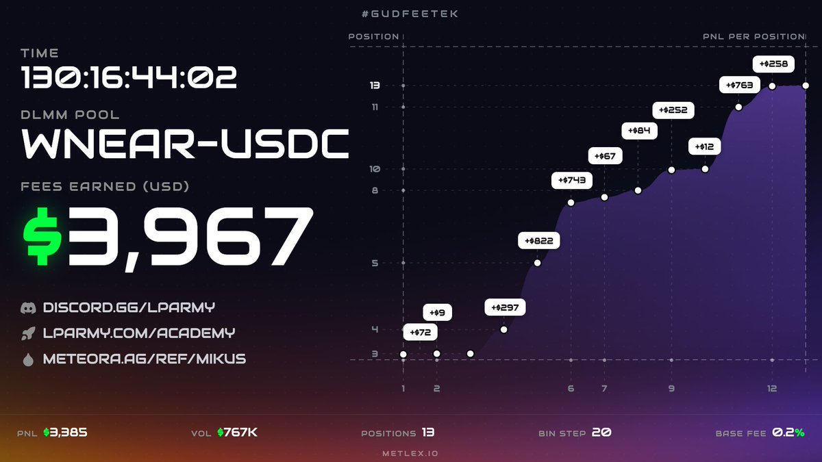 MikusLP's tweet photo. LPing on Solana isn't just about memes

There are tons of high cap tokens, yield bearing assets, RWAs that have been ported to Solana and receive consistent volume

Returns are nothing crazy, but you can use LPing to earn some fees on your stack or DCA in smoothly, over time

For example, I earn consistently with near:native token, and am not afraid of using size here. It's a reliable token that will keep printing

Find yourself a token you'd love holding and open up an LP position with a comfortable range. In worst case you will end up holding a bag at a cheaper price