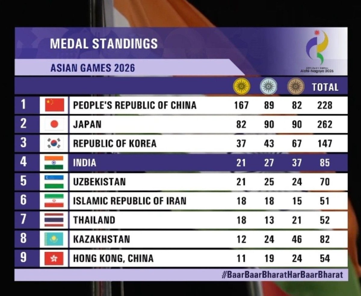 KricketerGully's tweet photo. 4 🥇on 30th September
6 🥇on 2nd October
5 🥇today on 3rd October

India have won 15 Gold in last 4 days whereas they just won 6 Gold in 1st 10 days..

Major chunk of medals in these 15;
5 Archery 🥇
3 Boxing 🥇
2 Wrestling🥇
2 Hockey🥇

India will finish 4th, Great comeback!! https://t.co/bSd8vO6HUp