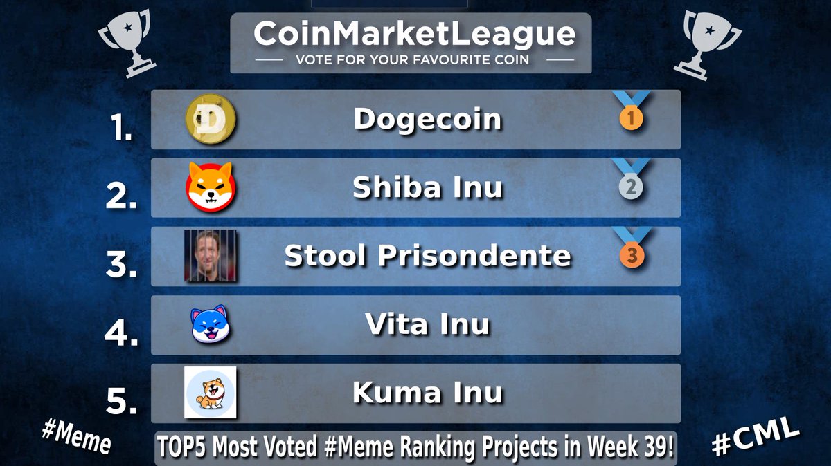 CML_Crypto's tweet photo. TOP5 Most Voted #Meme Ranking Projects - Week 39 🏆

🥇 #DOGE @dogecoin
🥈 #SHIB @Shibtoken
🥉 #JAILSTOOL @JailStoolGrind
4️⃣ #VINU @VitaInuCoin
5️⃣ #KUMA @officialkumainu https://t.co/1OTDd6ivZZ
