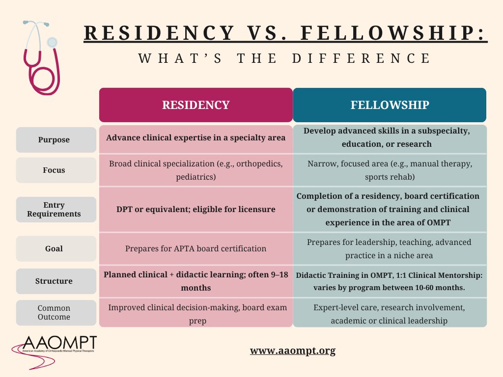 AAOMPT's tweet photo. This is a common question, What is the difference between a Physical Therapy Residency vs Fellowship?
Learn more at https://t.co/YMIzKpjh5G
#AAOMPT #OMPT #PhysicalTherapy #Residency #Fellowship #PTEducation #DPT #ManualTherapy #PTProfessionalDevelopment https://t.co/TsgZEMAx3K