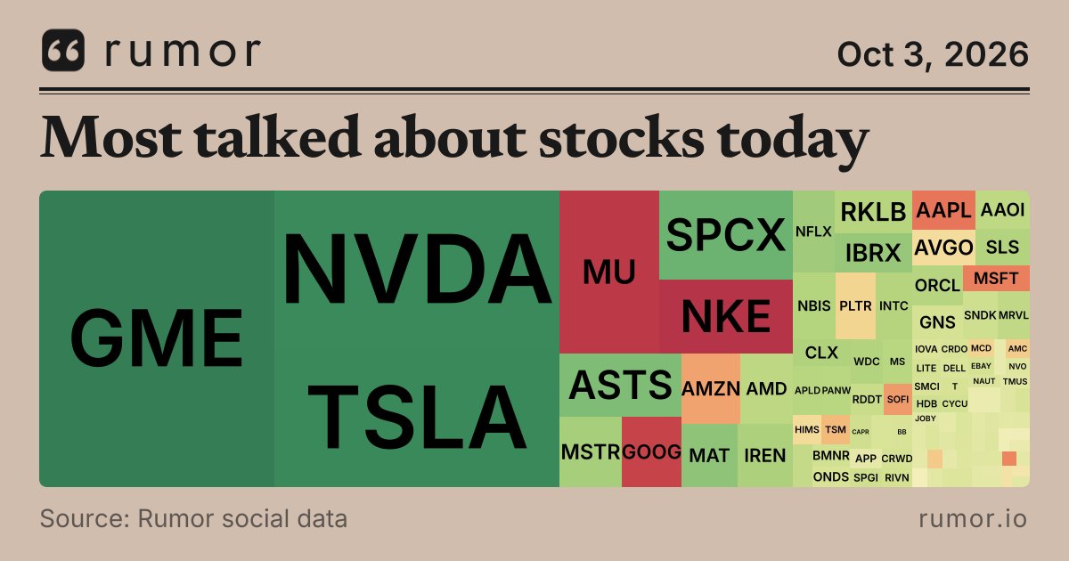 rumor_io's tweet photo. Gamestop ($GME) owns the conversation today: 21.8% of investor attention and the #1 spot. On a normal day it gets 6.5%, so that's 3.4x.

The insiders keep buying. Director Nat Turner picked up 10,462 shares at $24.33 each, about $254,600. That came after CEO Ryan Cohen bought 450,000 shares for about $10.6 million, raising his direct stake to nearly 41 million shares.

The stock surged 34% in September, and they're still adding as it climbs. I like that.

NVIDIA and Tesla fill out the top three.