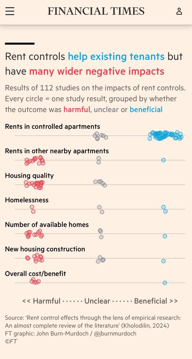 Keyes's tweet photo. Neat visualisation on rent control from John Burn Murdoch https://t.co/byC5EIAxzY