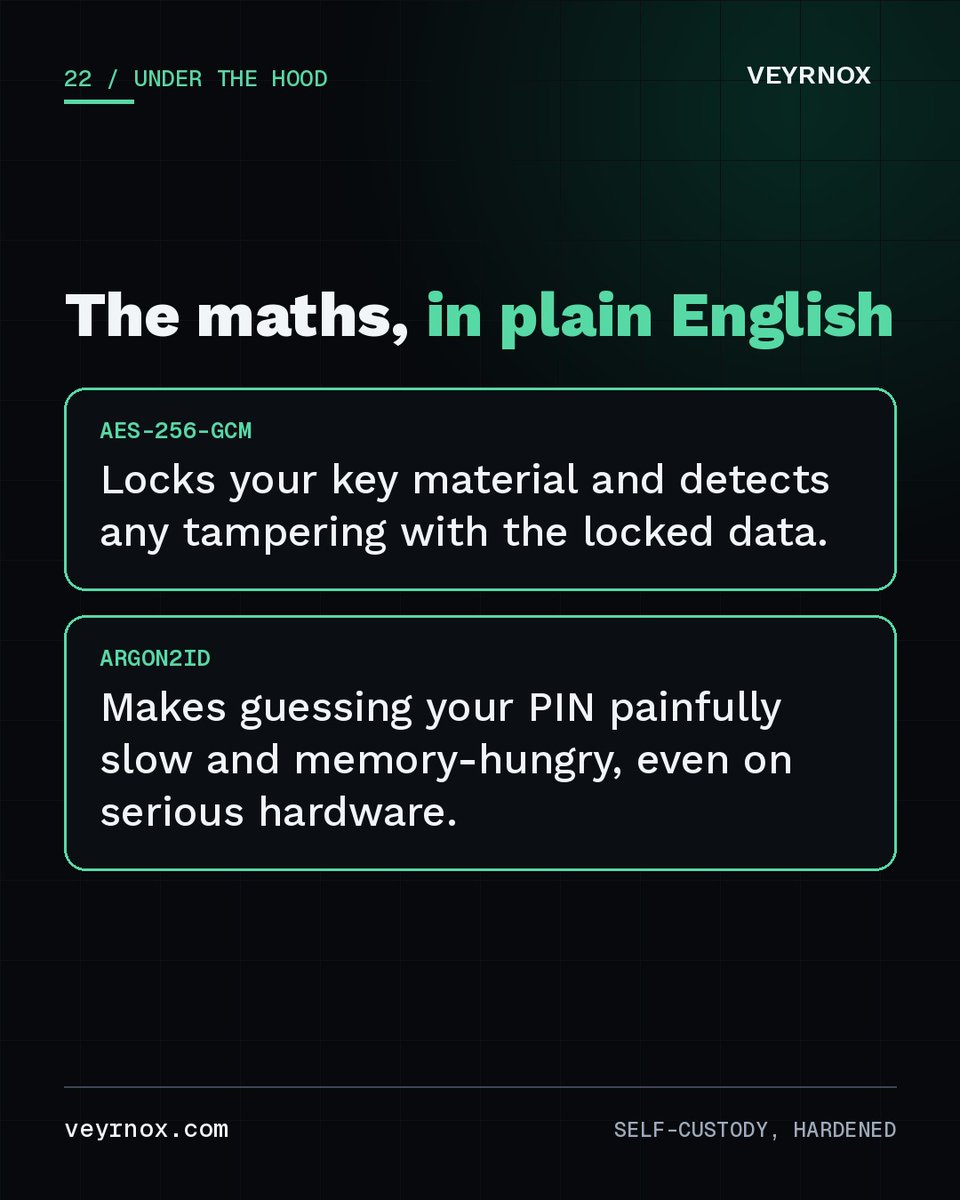 VeyrnoxWallet's tweet photo. The maths, in plain English. 🧮

AES-256-GCM locks your key material and detects if anyone tampers with the locked data.

Argon2id turns your PIN into an encryption key in a way that's deliberately slow and memory-hungry, so brute-forcing it is painful even on serious hardware.

Boring names. Very exciting for attackers who hit them.

#cryptography #cybersecurity #crypto