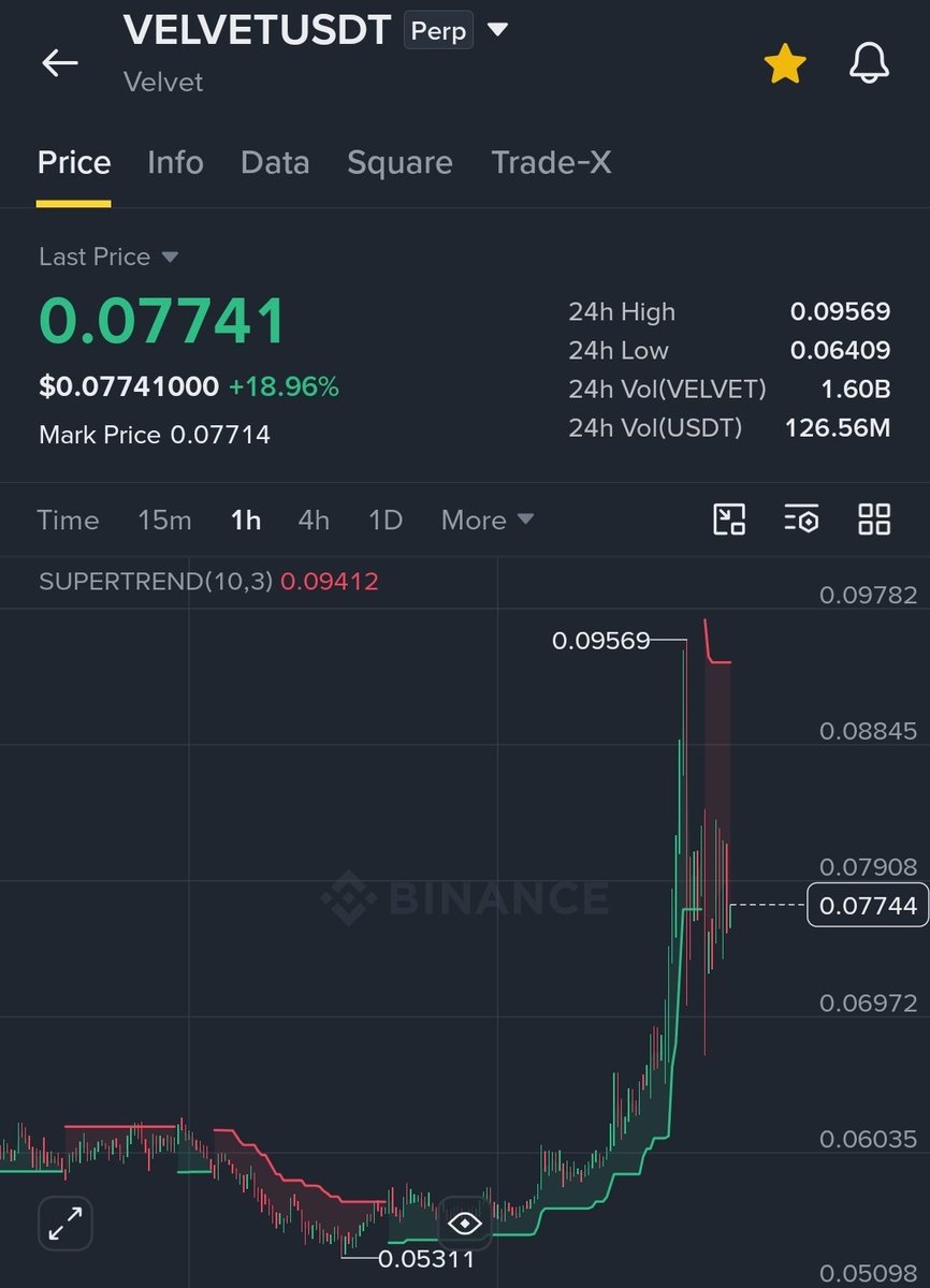 CryptoBull31's tweet photo. $VELVET

Short now 📉

Range: 0.0774-0.0783

Tps: 0.0764-0.0760-0.0756-0.0748-0.0740-0.0732-0.0724-0.0716-0.0708-0.0700-0.0692-0.0684 https://t.co/iGljyL7b3P