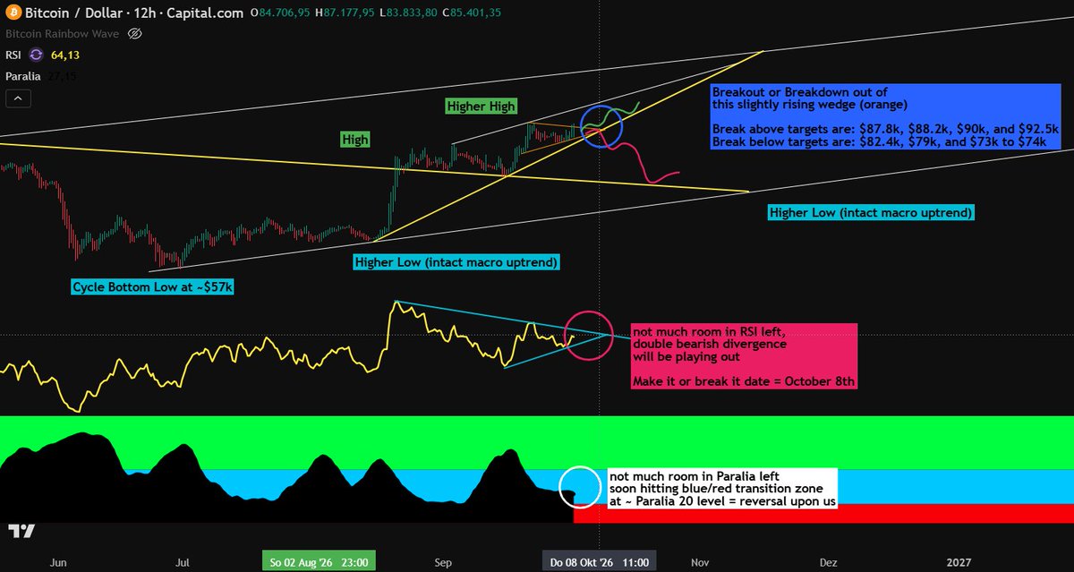 thebtcfrontierX's tweet photo. #ShortTermSaturday Episode 2 (10/03/26)📈

✒️My dear followers,

I have been astonished by your feedback and the resonance my first #ShortTermSaturday post has brought me in. I think, I really hit the nail in the coffin by providing and including short term outlooks for $BTC to you - in the end, as always it's supply and demand. You demand it, I provide it and the supply is super-rare info and data you will only get on my X or on my dear friend's X account @xapa03. So make sure to follow him too! 🤝

🤿Let's dive into today's #ShortTermSaturday, shall we?

1) Meso-perspective wise, we are still in our rising wedge structure on the daily time frame. A rising wedge per definition is an overall bearish setup with a high tendency of breaking to the downside rather than breaking to the upside. By breaking down, I clearly do not mean a blood bath, it's just simply a cool down the market needs every now and then in order to reset its momentum oscillators and to find a higher low foundation to build the next big long move on. So for the daily timeframe speaking, neither RSI nor Paralia have plenty of room left to go upwards or to run even hotter. RSI will end up in a double bearish divergence with two higher highs in price and two lower lows in RSI which will clearly break down. Paralia is close to being red, and you know what that means. ⚠️

2) Our "make-it-or-break-it" range will be October 8th to October 11th timewise. In this span, it's decision time. If I had to make a hard guess, I do see a break to the downside and with that, an RSI breakdown, a Paralia rise-up to the green and a $BTC price rangebounding in the cluster of $74.5k to $79k. If Bitcoin was to end up in this range, RSI would be cooled down, Paralia would again be green on the 12h to daily timeframe (long swing entry signal), and $74.5-$79k would be a solid consecutive higher low structure that would define and solidify our uptrend form our bear market bottom low at $57k end of June (@xapa03 and I called it to the tee btw). 🚨

3) To crown the first two pictures in my analysis, I overlaid a Fibonacci price grid starting from our bear market bottom at $57k in June 2026 and going until Bitcoin's last range high at roughly $87k ish this week. We can see that .618 and .786 would be the two perfect sweet spots where Bitcoin could be rangebounding and "breaking down" into, finding higher low support with the macro trendline (blue) coming all the way form the June cycle bottom. 👑

🧮If we extrapolate all numbers, we would end up with the following prices:

- $BTC has seen its final high for this range at roughly $87k-$88k 
- There's a modest but not big chance of maybe finding ONE HIGHER HIGH ($89k-$90.5k) which I would not bet on and I would not trade on from these prices
- Eventually, $BTC will break down of the rising wedge and at least revisiting the $79k-$80k cluster with a high likelyhood and a textbook sweet spot turning point at roughly the $74k-$75k cluster
- breakdown date would be mid-October and IF IT WAS TO BREAK DOWN, we would see $BTC sub $80k in late October to early November

Stay tuned for fresh weekly data on #MomentumMonday and next week's short term outlook. 🔔

Thanks for tuning in and enjoy the weekend!☀️

Sincerely🤜🤛
Sheriff
