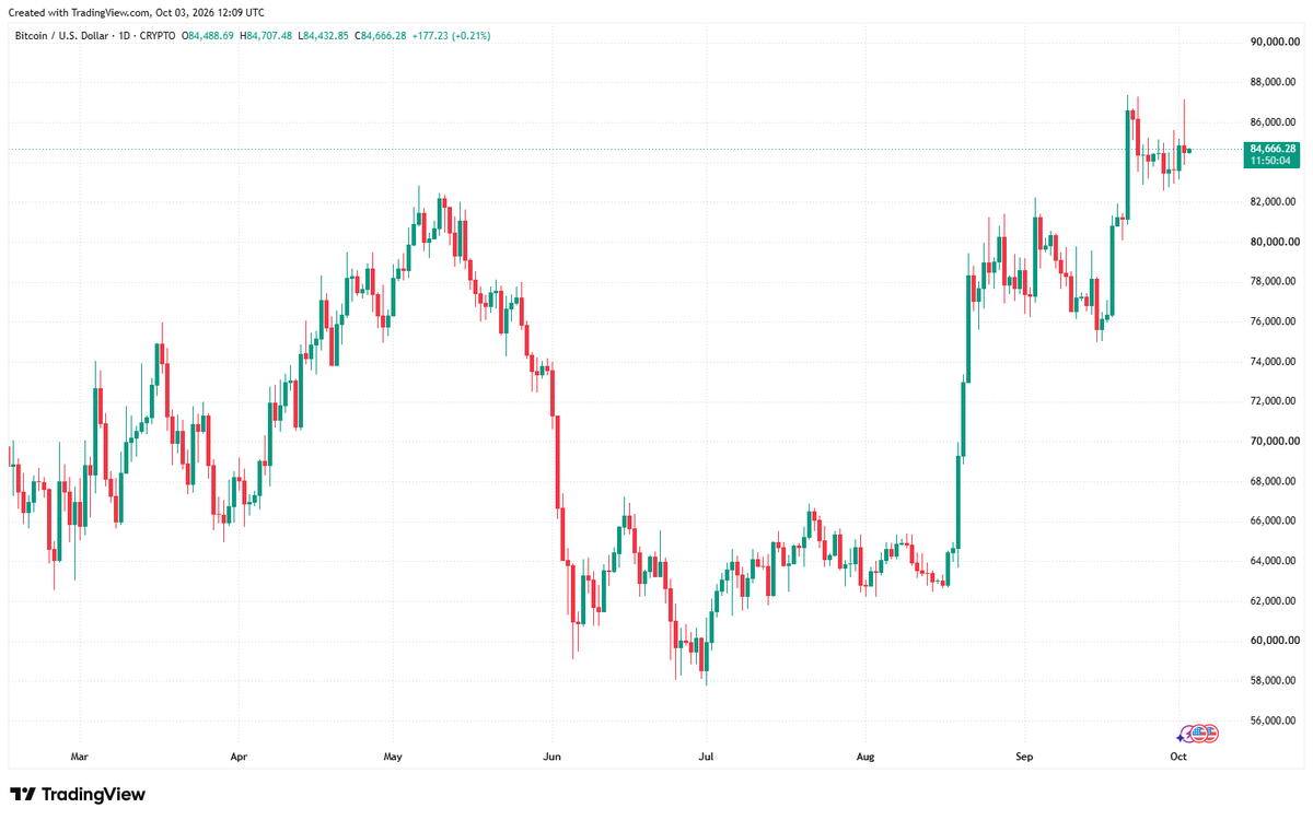 FreyaBimbirys's tweet photo. From the daily chart, we can see BTC staged a strong recovery after its sharp mid-year pullback. It is now consolidating around the $84,600 level. Short-term volatility is inevitable, yet the long-term trend remains intact. Just hold patiently and wait. https://t.co/r7mEfrika1