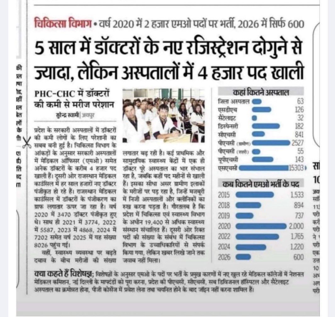 Lakhaveersingh9's tweet photo. राजस्थान में #मेडिकल #ऑफिसर की 4000 सीट खाली होने के बावजूद भी पिछली भर्तीयौ की तुलना में 600 सीट बहुत कम है #स्वास्थ्य व्यवस्था को ध्यान में रखते हुए #मेडिकल ऑफिसर को सीट 2000 होनी चाहिए।
#मेडिकल_ऑफिसर_की_सीट_बढ़ाओ @GajendraKhimsar @RajCMO @BhajanlalBjp
 #2000MedicalOfficer #MO https://t.co/BIjwaHCVrQ