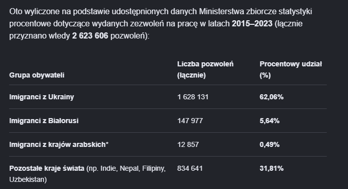 PatrykLirta's tweet photo. Oho, stańczyk się spłakał, bo jego ulubiony premier ściągał imigrantów z krajów trzeciego świata, a kiedy mu to wytknięto, to zablokował możliwość komentowania XD
Gdyby kogoś interesowały prawdziwe dane, to wyglądają tak:
(źródło: https://t.co/hl0y7zb7Cn ) https://t.co/WBrK5KOqMK