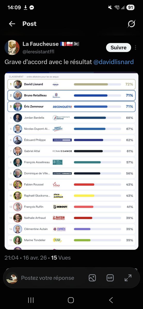 foulquemacool's tweet photo. @leresistantffl @noam_adams @Spider_lensois Bref, j'ai autre chose à faire, mais quand  Zemmour - condamné pour propo raciste - arrive en 2e ex aequo de ton classement politique, on évite de s'autoproclamer Gaulliste. https://t.co/4na3CUHszr