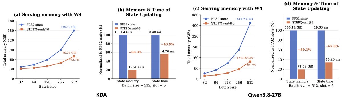 HaokunLin's tweet photo. STEPQuant tackles both dimensions with:
• Lifetime-aware Temporal Bit Allocation
• Key-Row-Aware Dual-axis Fitting
• FP16 pivots for high-risk units

Results:
→ Near-FP32 accuracy at 6-bit
→ >5× state compression
→ Up to 68.7% lower total serving memory https://t.co/19s0cCx9oX