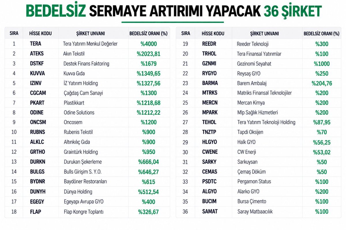 RusenPress's tweet photo. Hissseler neden görmezden geliniyor? 

Sizce başka bir sebep mi var yoksa hasar oldukça büyük mü?

Bedelsiz sermaye artırımı kararlarıyla küçük yatırımcıların hisselere çekildiği ifade ediliyor.

Fon krizinde fonların yatırım yaptığı hisselere küçük yatırımcıyı çekmek için bedelsiz sermaye artırımları kararı alındığı bildiriliyor.

Bu karara güvenen birçok küçük yatırımcının ise hisselerde kilitli kaldığı ortaya çıktı.

TERA, Pusula, Hedef vb. şirket hisselerinde mağdur olan yatırımcılara dair şu ana kadar kimse konuşmak istemiyor. herhangi bir önlem de alınmadığı görülüyor. 

@_cevdetyilmaz 
@memetsimsek 

 #TeraVeHisseMağdurları #TeraPortföy #terahissemağdurları