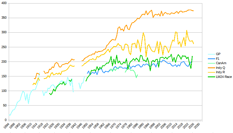 Michkov's tweet photo. @brook_f1 F1 average speeds have been plateauing for about as long. That is purposeful intervention from the regulators. Same goes for any mature race series.
(x in years, y in kph, GP, F1 and CanAm are season race averages) https://t.co/cazMTqNRbU